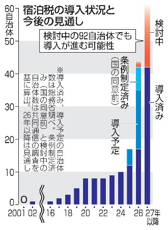 宿泊税の導入状況と今後の見通し