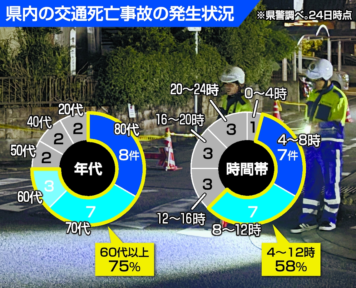 写真は今月１３日に大分市津留で起きた交通死亡事故の現場（一部を加工しています）