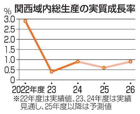 関西域内総生産の実質成長率