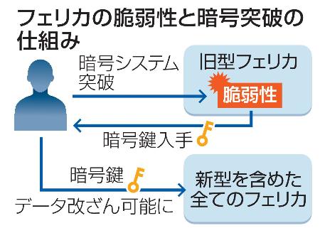 フェリカの脆弱性と暗号突破の仕組み