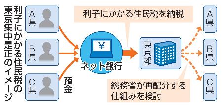 利子にかかる住民税の東京集中是正のイメージ