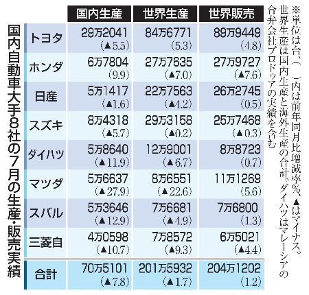 国内自動車大手８社の７月の生産・販売実績