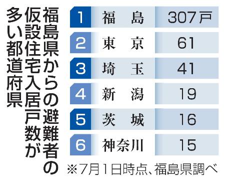 福島県からの避難者の仮設住宅入居戸数が多い都道府県
