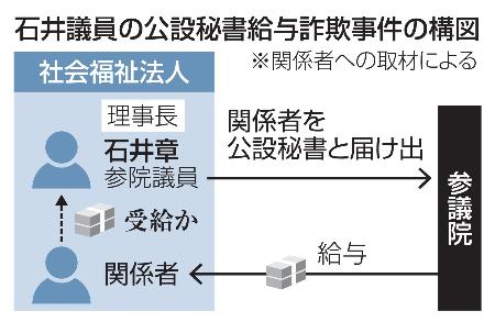 石井議員の公設秘書給与詐欺事件の構図