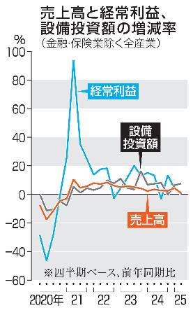 売上高と経常利益、設備投資額の増減率