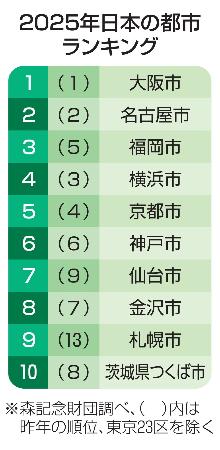 ２０２５年日本の都市ランキング