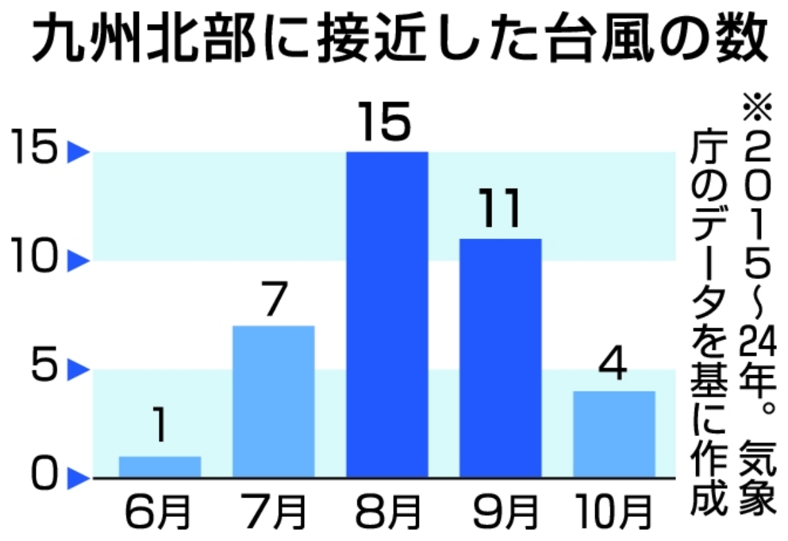 九州北部に接近した台風の数