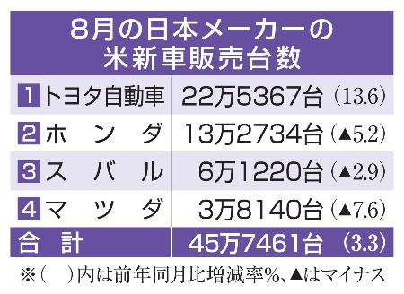 ８月の日本メーカーの米新車販売台数