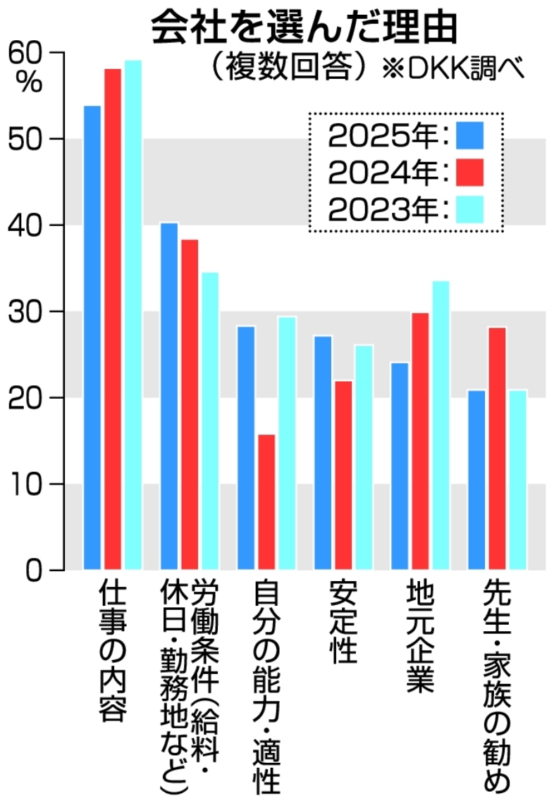 会社を選んだ理由