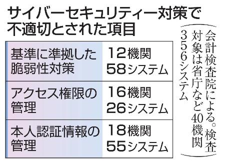 サイバーセキュリティー対策で不適切とされた項目