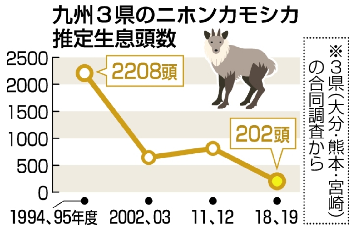 九州３県のニホンカモシカ推定生息頭数