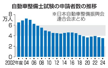自動車整備士試験の申請者数の推移
