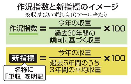 作況指数と新指標のイメージ
