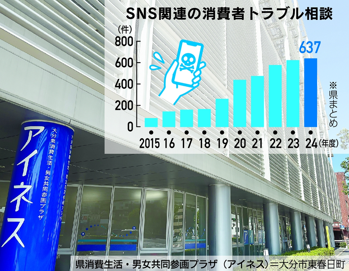 ＳＮＳ関連の消費者トラブル相談