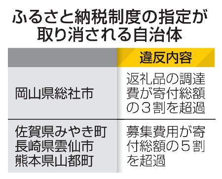 ふるさと納税制度の指定が取り消される自治体