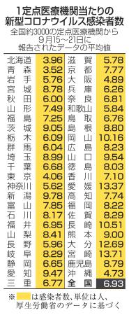 １定点医療機関当たりの新型コロナウイルス感染者数