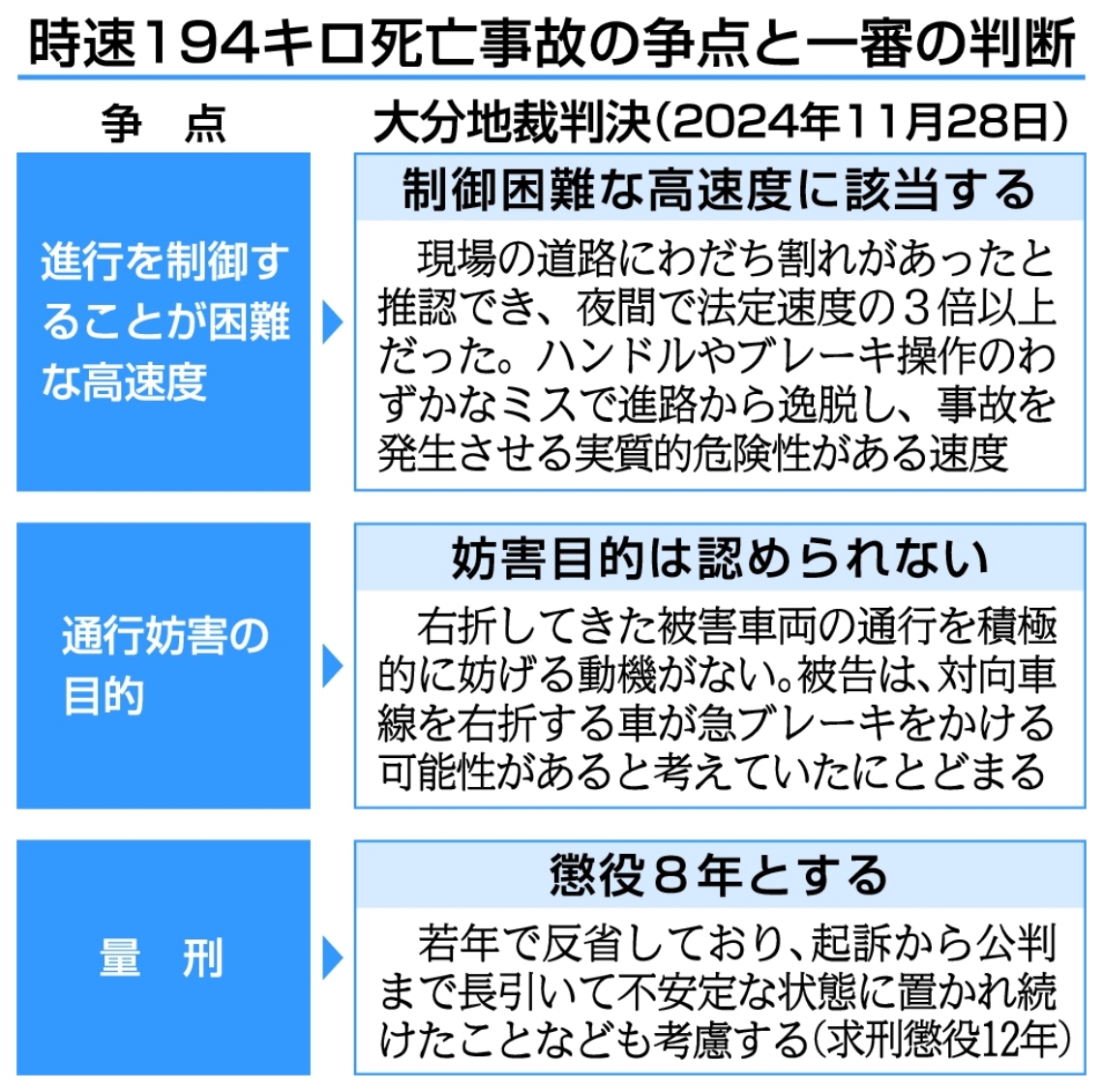 時速１９４キロ死亡事故の争点と一審の判断