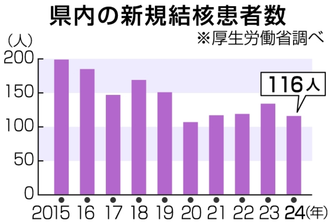 県内の新規結核患者数