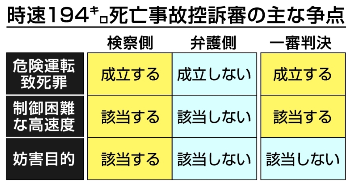 時速１９４キロ死亡事故控訴審の主な争点