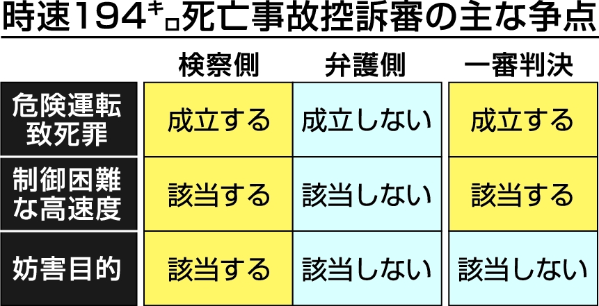 時速１９４キロ死亡事故控訴審の主な争点