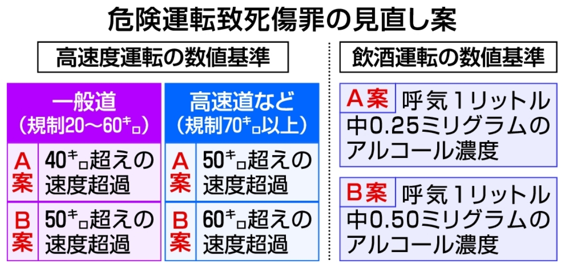 危険運転致死傷罪の見直し案