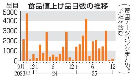 食品値上げ品目数の推移