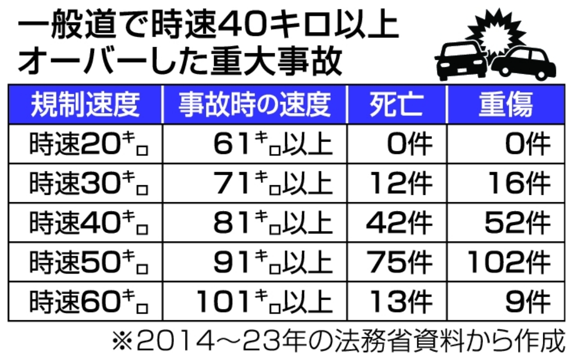 一般道で時速４０キロ以上オーバーした重大事故