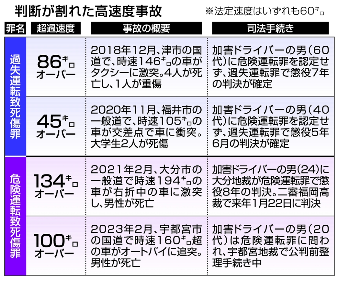 判断が割れた高速度事故