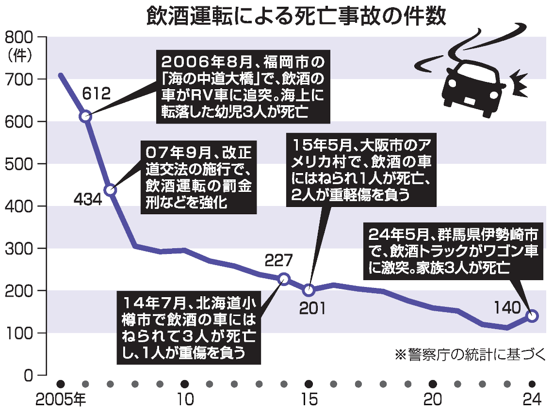 飲酒運転による死亡事故の件数