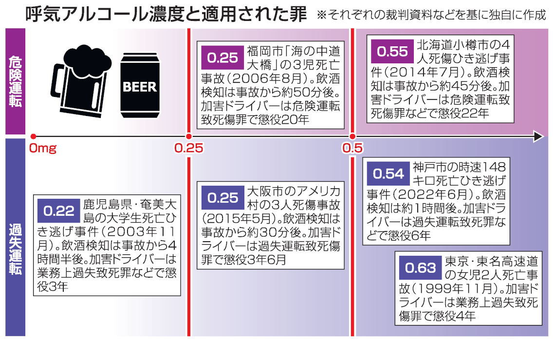 呼気アルコール濃度と適用された罪