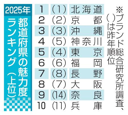 都道府県の魅力度ランキング