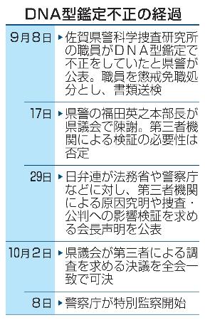 ＤＮＡ型鑑定不正の経過