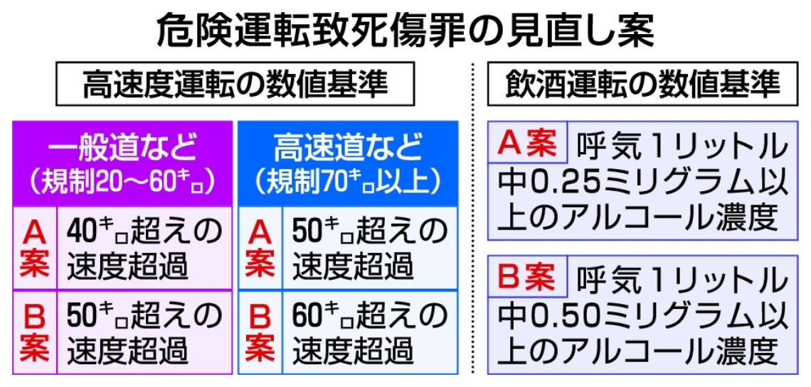 危険運転致死傷罪の見直し案