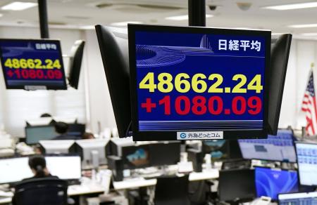 上げ幅が一時１０００円を超えた日経平均株価を示すモニター＝２０日午前、東京都港区の外為どっとコム
