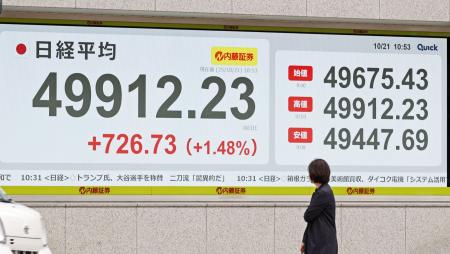 上げ幅が一時７００円を超え、４万９９００円台に達した日経平均株価を示すモニター＝２１日午前、東京都中央区