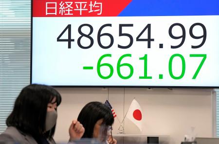 一時４万９千円を割り込んだ日経平均株価を示す証券会社のモニター＝２２日午前、東京都中央区