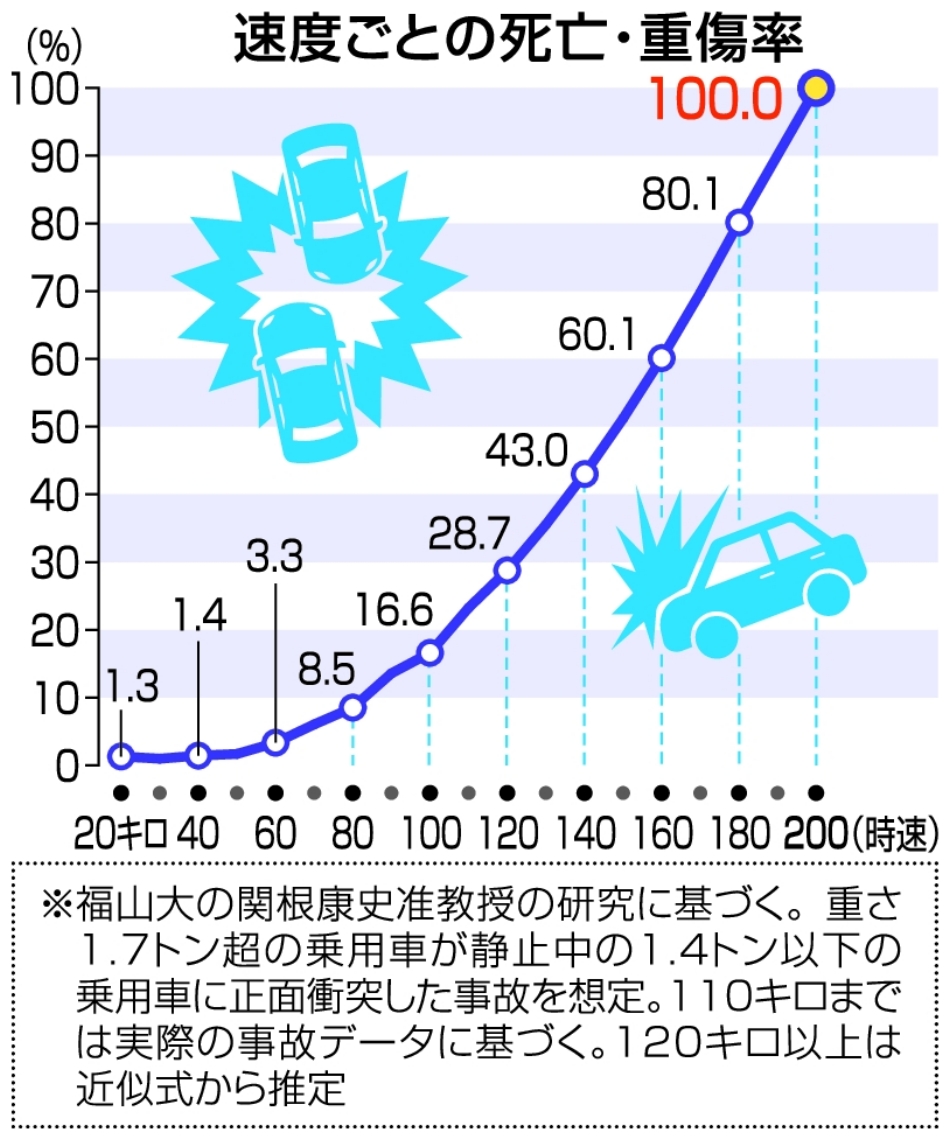 速度ごとの死亡・重傷率