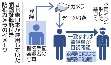 ＪＲ東日本が運用していた顔認証機能付き防犯カメラのイメージ