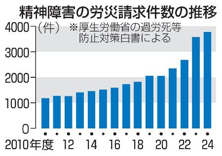 精神障害の労災請求件数の推移