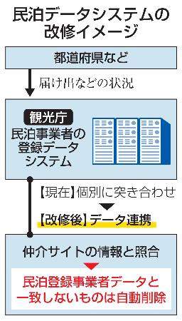 民泊データシステムの改修イメージ