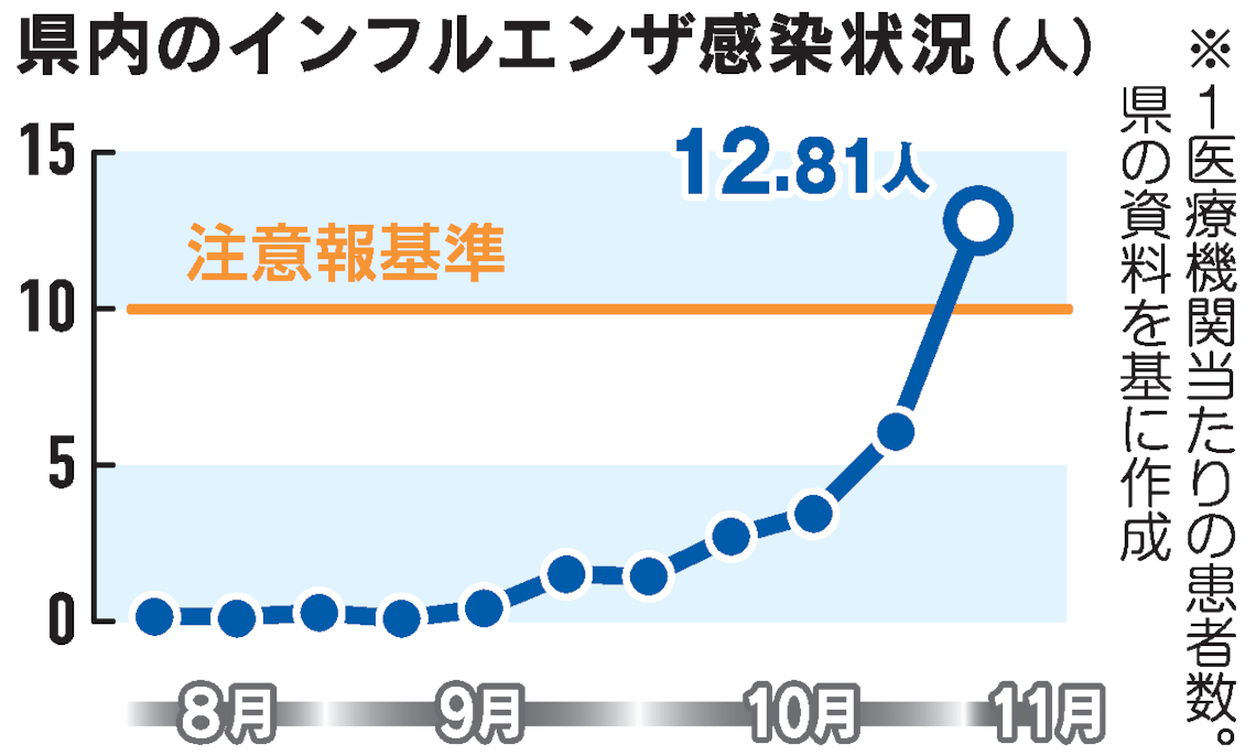 県内のインフルエンザ感染状況