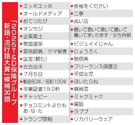 「２０２５Ｔ＆Ｄ保険グループ新語・流行語大賞」候補３０語