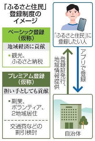 「ふるさと住民」登録制度のイメージ
