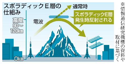 スポラディックＥ層の仕組み