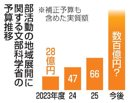 部活動の地域展開に関する文部科学省の予算推移