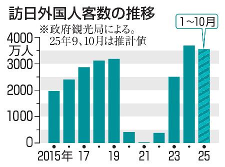 訪日外国人客数の推移