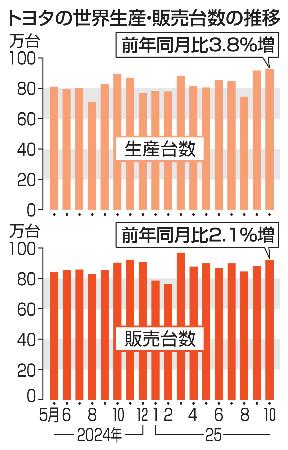 トヨタの世界生産・販売台数の推移