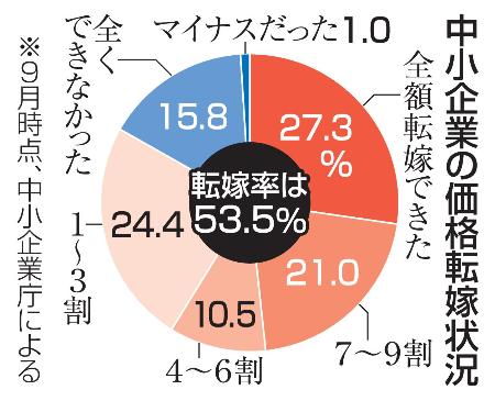中小企業の価格転嫁状況