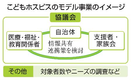 こどもホスピスのモデル事業のイメージ