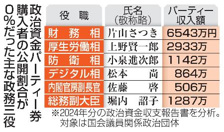 政治資金パーティー券購入者の公開割合が０％だった主な政務三役